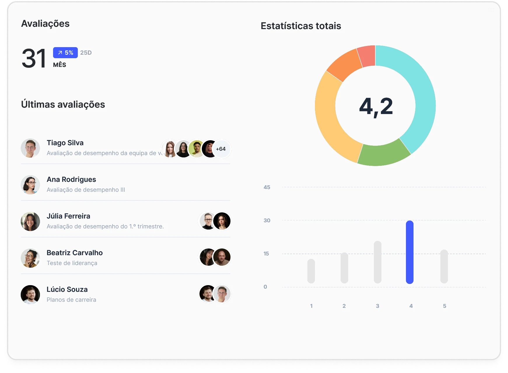 Painel de avaliação de desempenho da Sesame HR