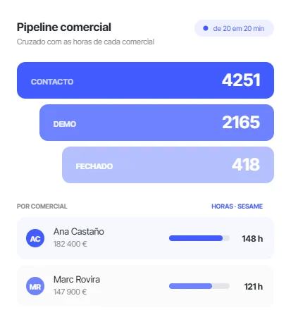 Pipeline comercial por etapas e por comercial, cruzado com as horas registadas na Sesame