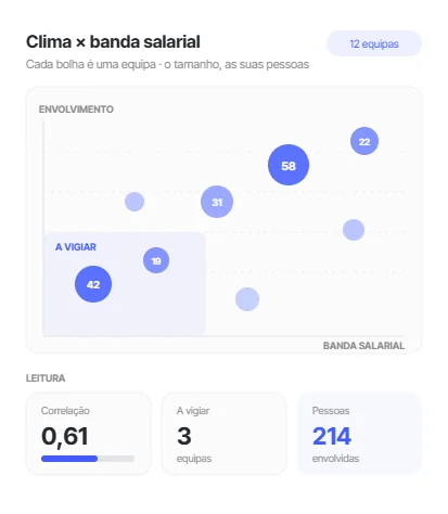Diagrama de dispersão que cruza o envolvimento de cada equipa com a sua banda salarial