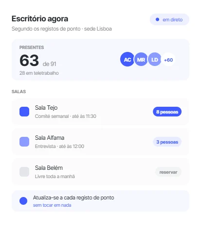 Escritório virtual com as pessoas presentes e a ocupação de cada sala em tempo real