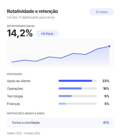 Dashboard de rotatividade anual com a sua evolução, a distribuição por equipa e o motivo de saída